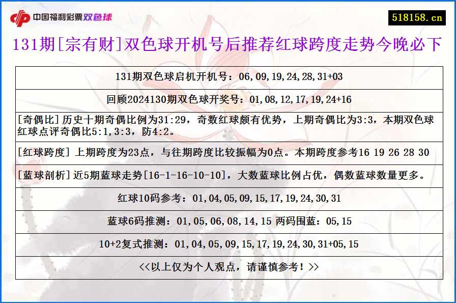 131期[宗有财]双色球开机号后推荐红球跨度走势今晚必下