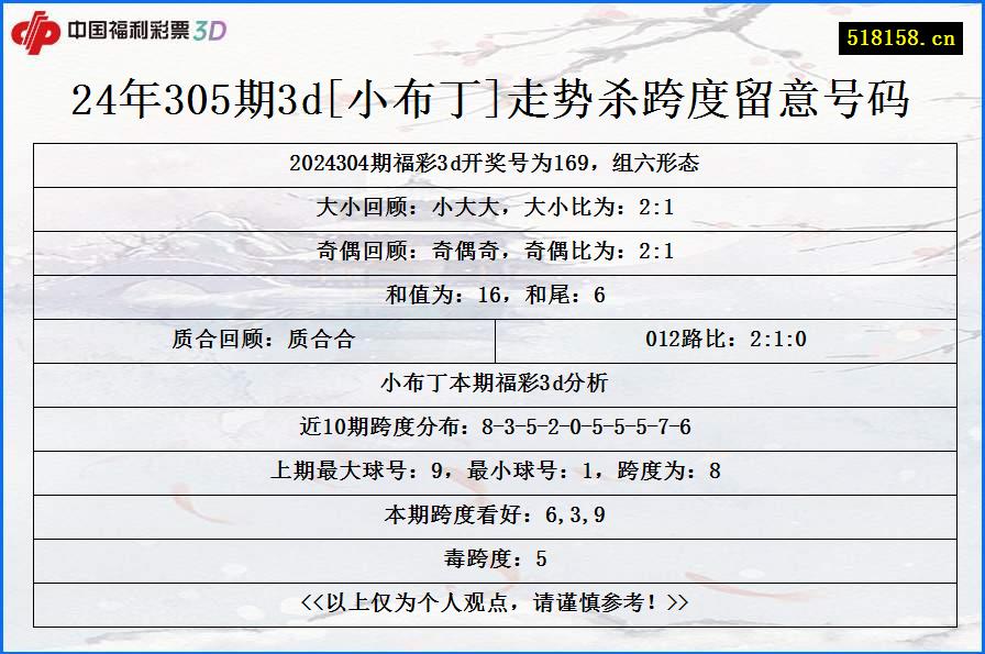 24年305期3d[小布丁]走势杀跨度留意号码