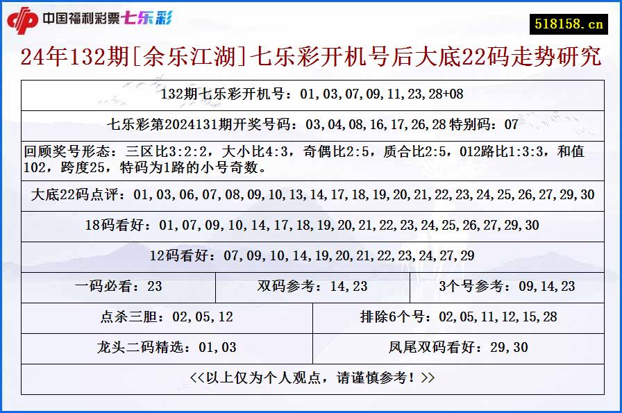 24年132期[余乐江湖]七乐彩开机号后大底22码走势研究