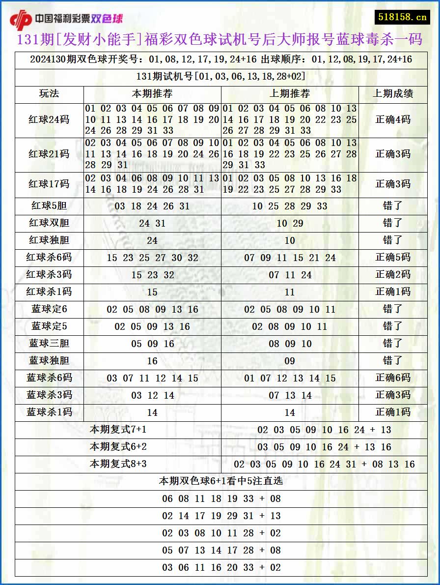 131期[发财小能手]福彩双色球试机号后大师报号蓝球毒杀一码