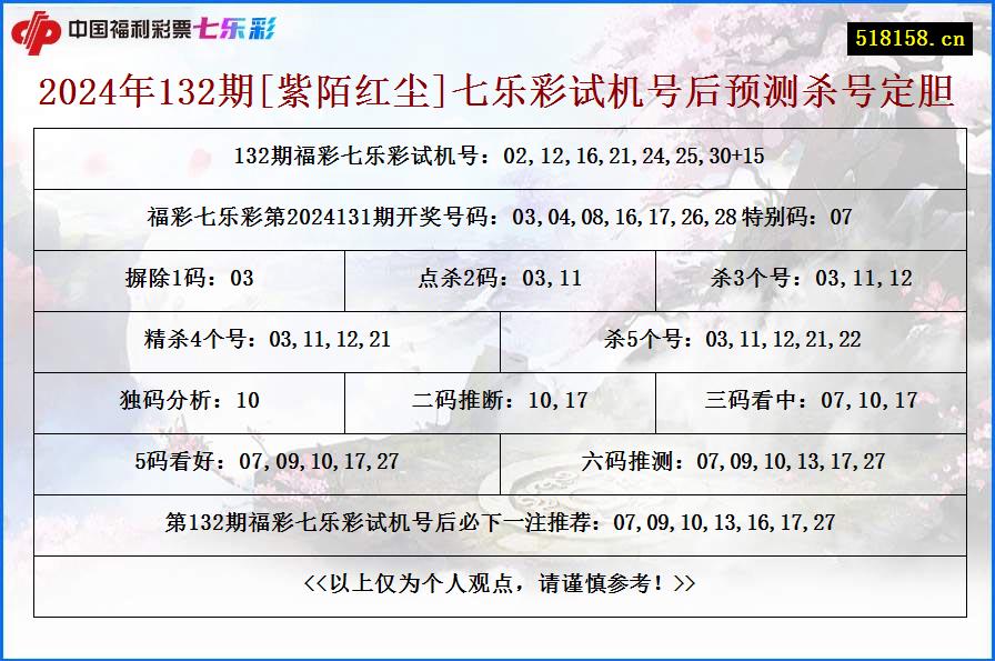 2024年132期[紫陌红尘]七乐彩试机号后预测杀号定胆