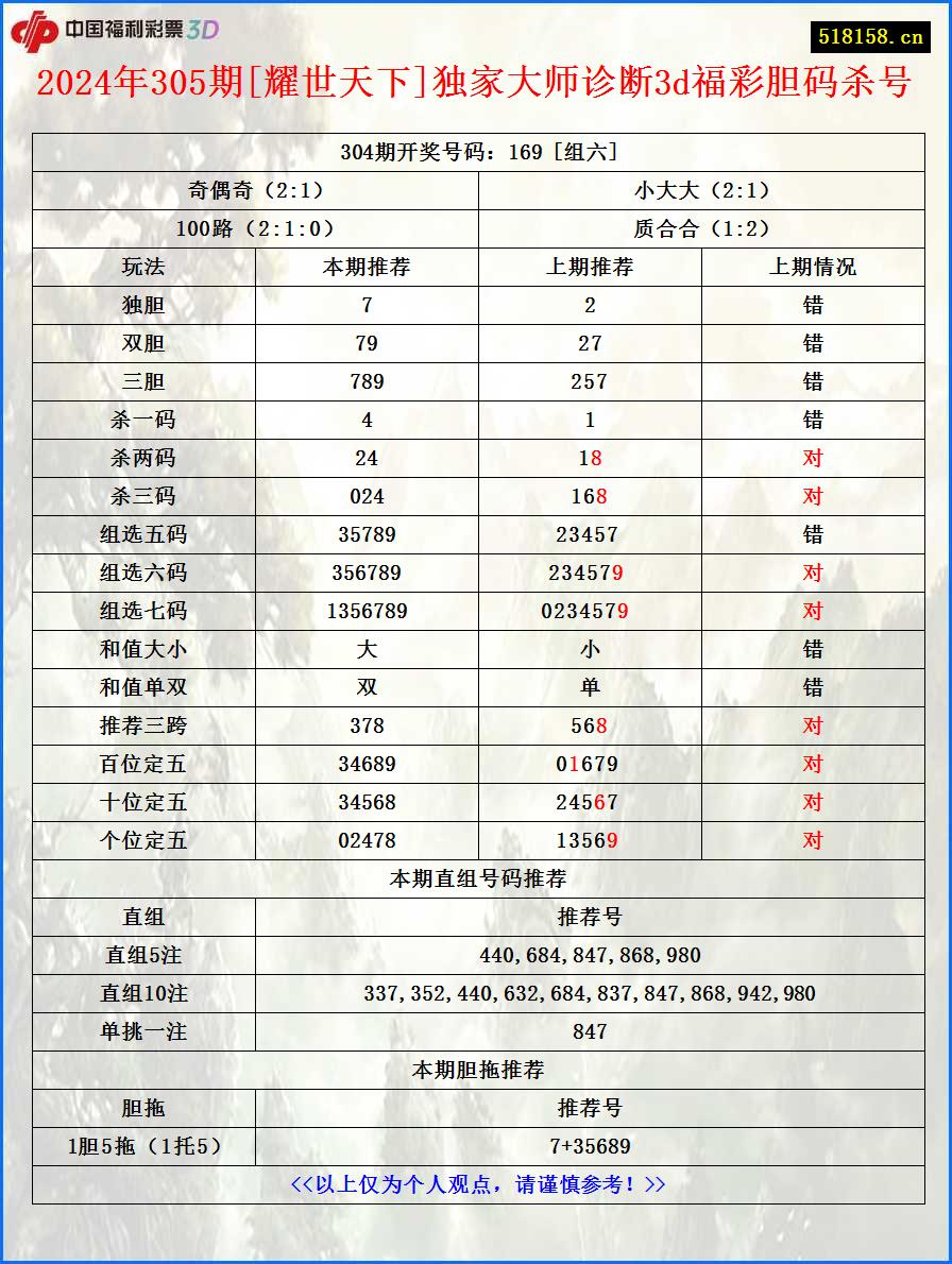 2024年305期[耀世天下]独家大师诊断3d福彩胆码杀号