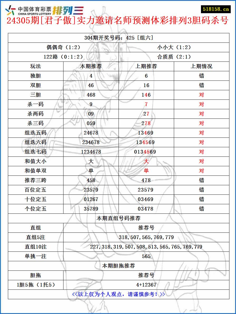 24305期[君子傲]实力邀请名师预测体彩排列3胆码杀号