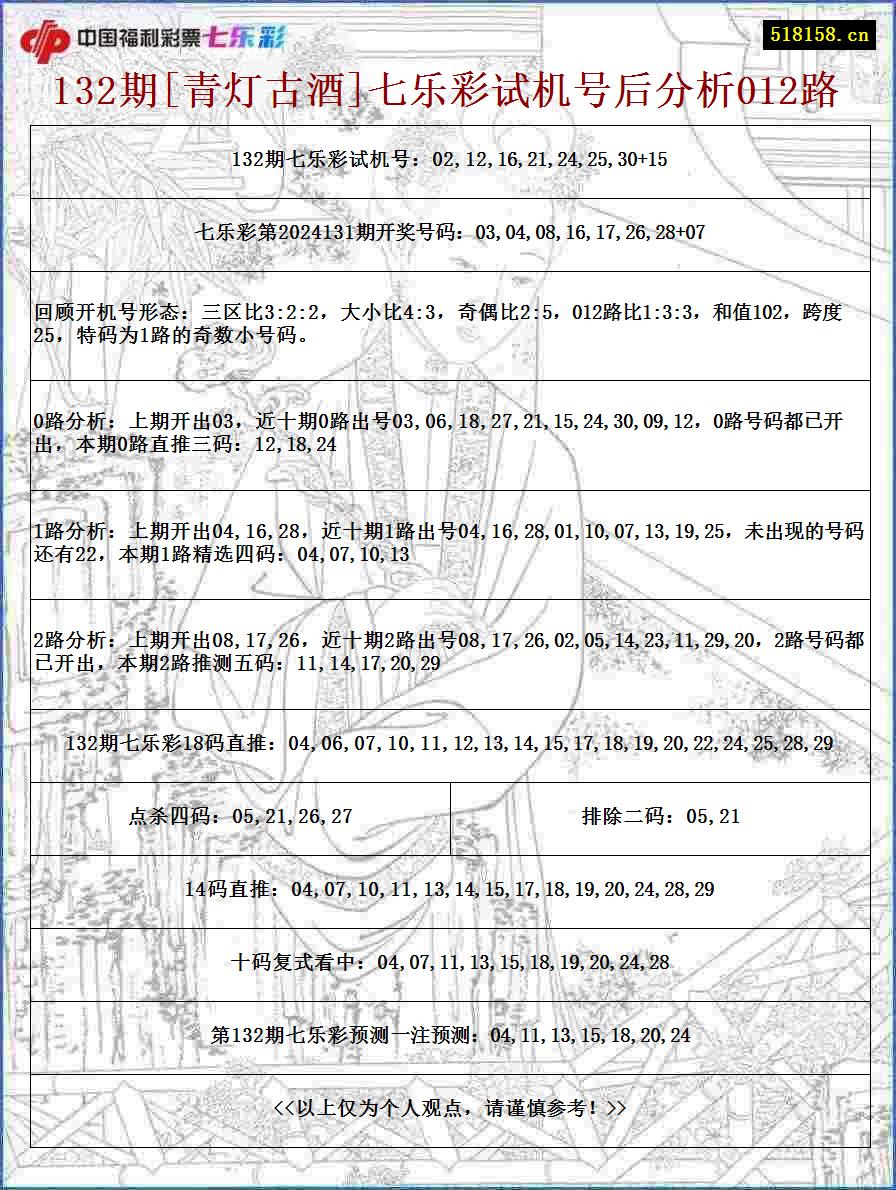 132期[青灯古酒]七乐彩试机号后分析012路