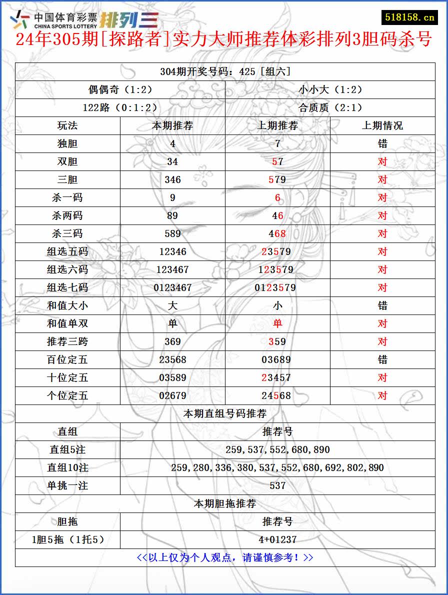 24年305期[探路者]实力大师推荐体彩排列3胆码杀号