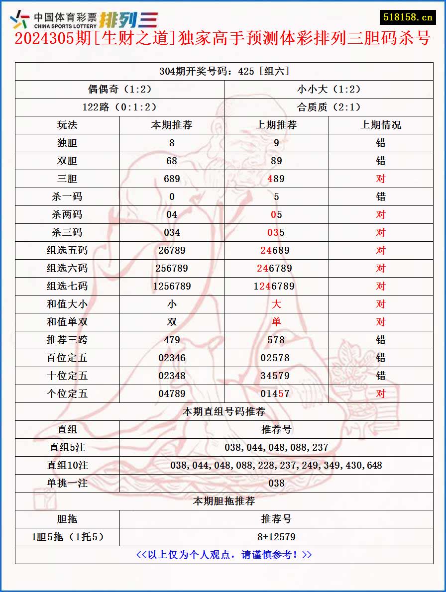 2024305期[生财之道]独家高手预测体彩排列三胆码杀号