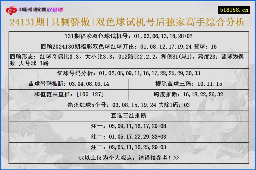 24131期[只剩骄傲]双色球试机号后独家高手综合分析