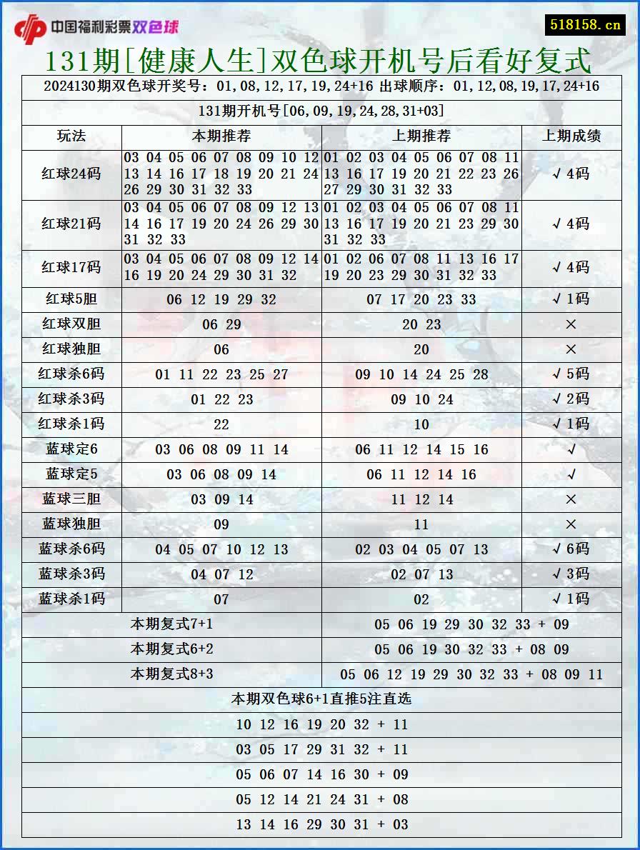 131期[健康人生]双色球开机号后看好复式