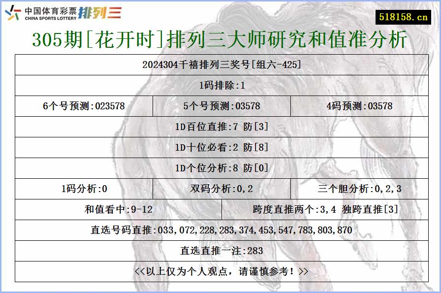 305期[花开时]排列三大师研究和值准分析