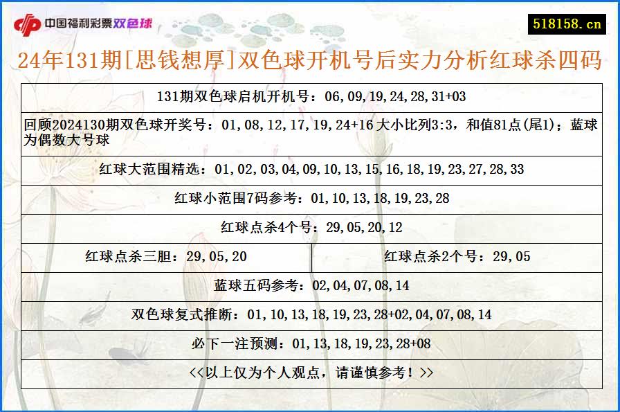 24年131期[思钱想厚]双色球开机号后实力分析红球杀四码