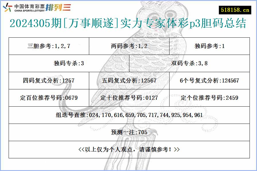 2024305期[万事顺遂]实力专家体彩p3胆码总结