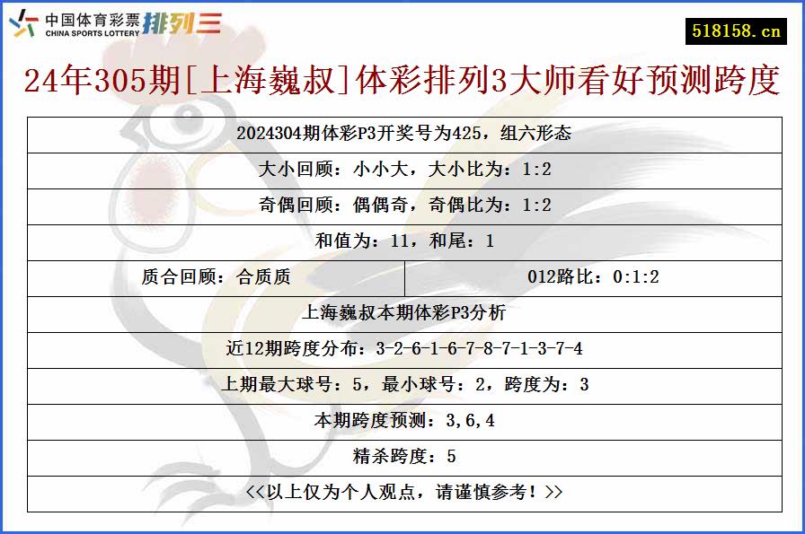 24年305期[上海巍叔]体彩排列3大师看好预测跨度