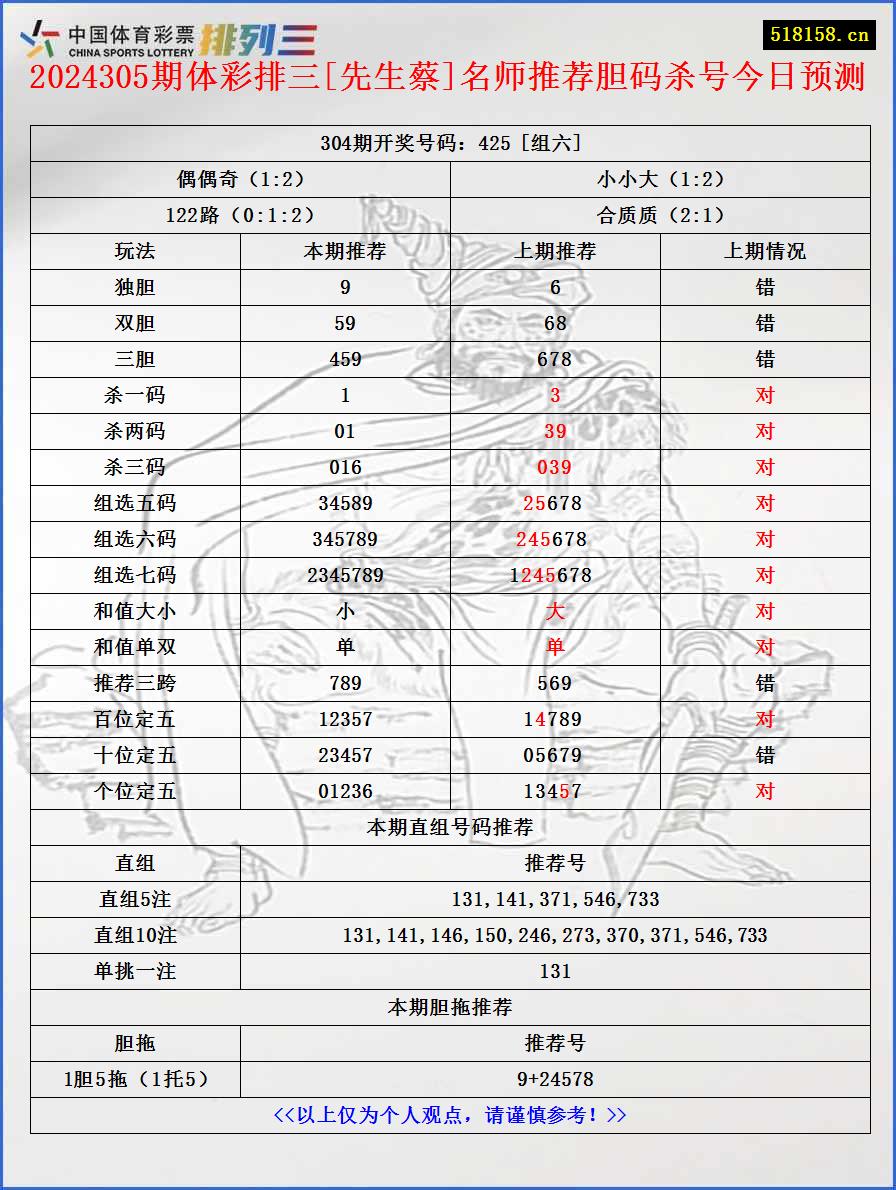 2024305期体彩排三[先生蔡]名师推荐胆码杀号今日预测