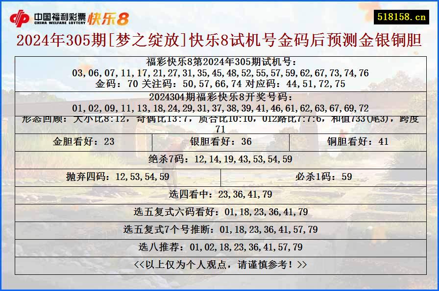 2024年305期[梦之绽放]快乐8试机号金码后预测金银铜胆