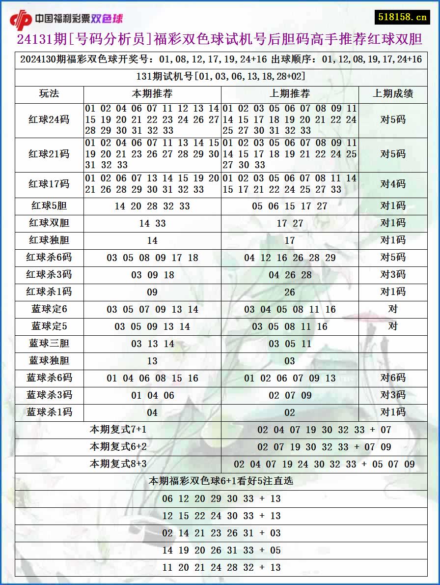 24131期[号码分析员]福彩双色球试机号后胆码高手推荐红球双胆