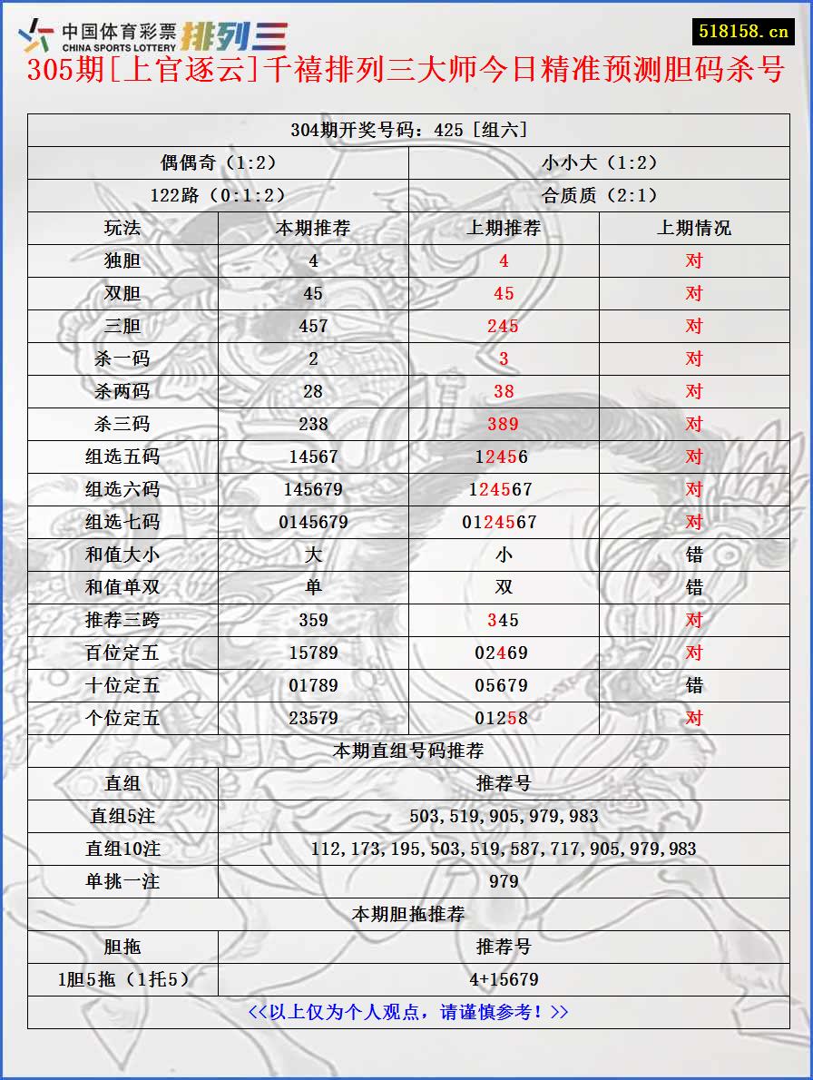 305期[上官逐云]千禧排列三大师今日精准预测胆码杀号