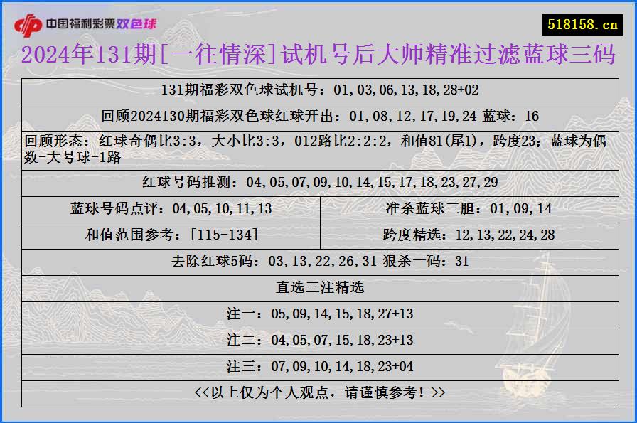 2024年131期[一往情深]试机号后大师精准过滤蓝球三码