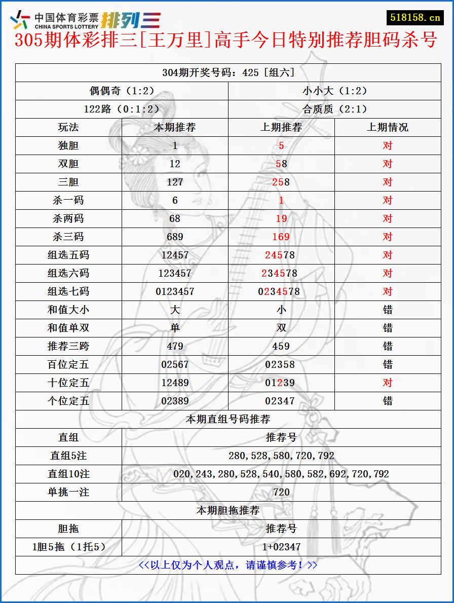 305期体彩排三[王万里]高手今日特别推荐胆码杀号