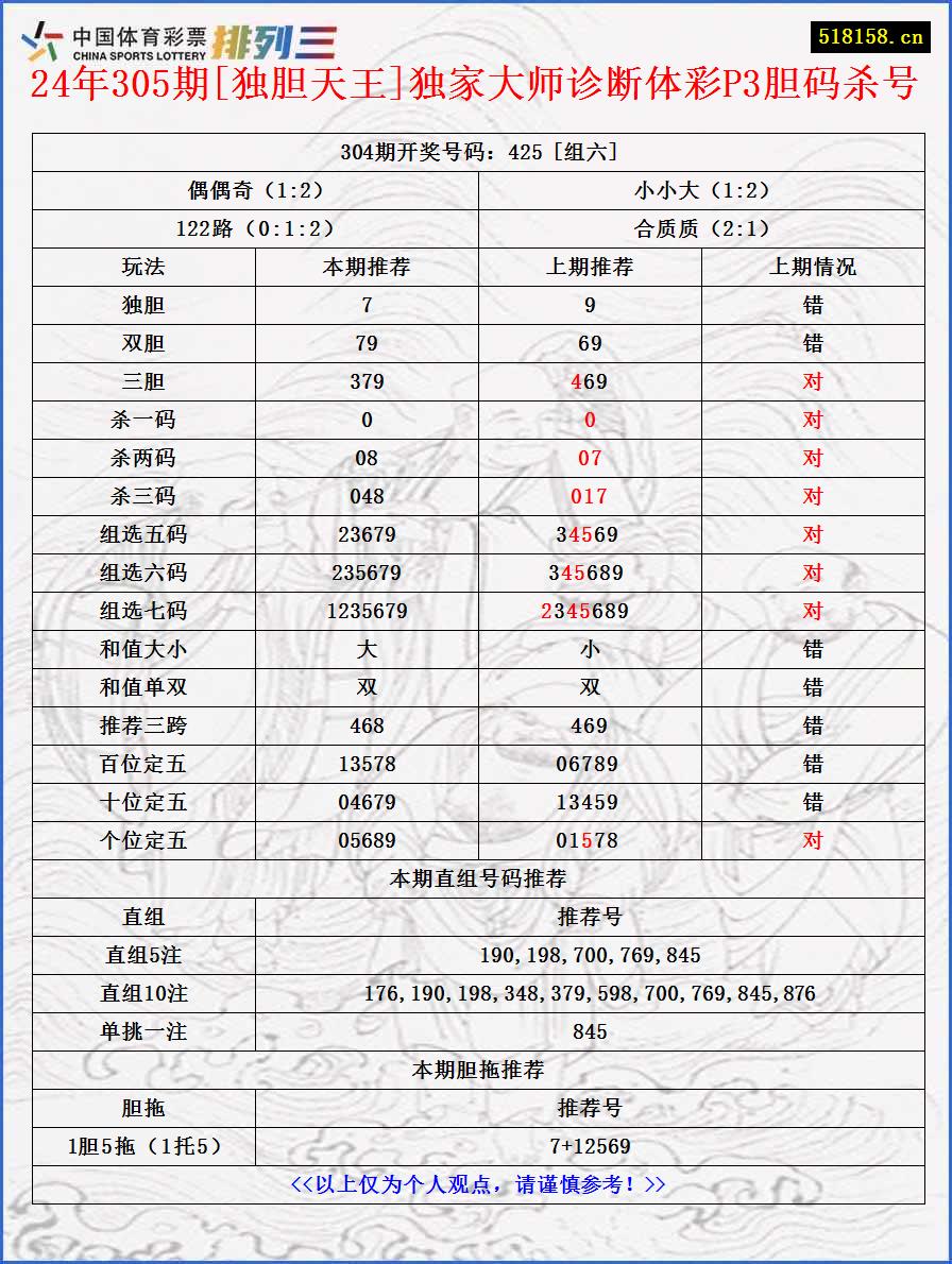 24年305期[独胆天王]独家大师诊断体彩P3胆码杀号