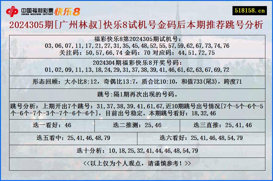 2024305期[广州林叔]快乐8试机号金码后本期推荐跳号分析