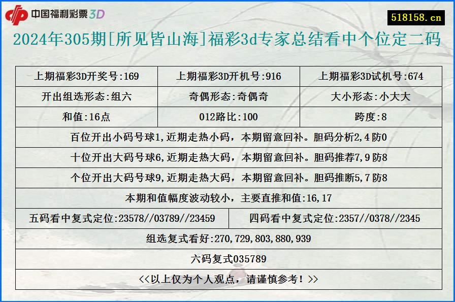 2024年305期[所见皆山海]福彩3d专家总结看中个位定二码