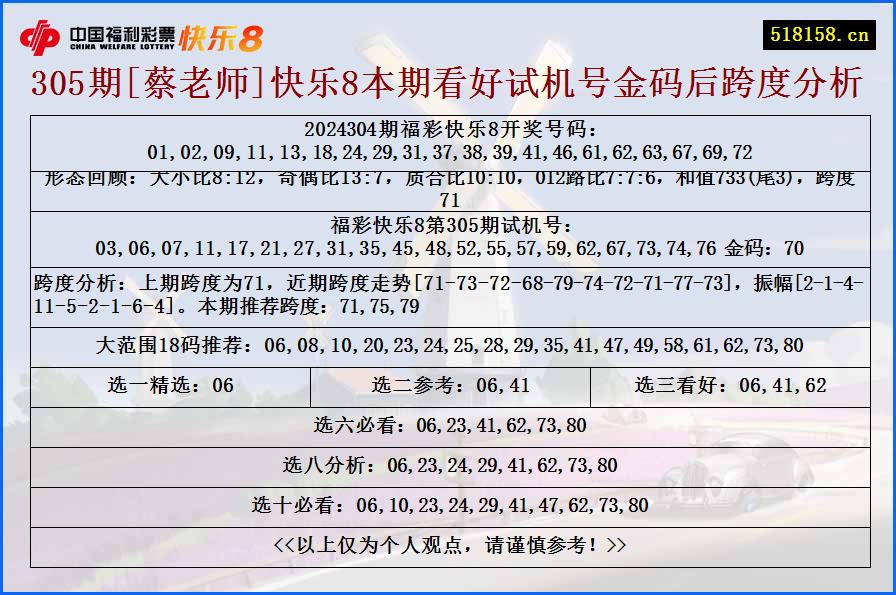 305期[蔡老师]快乐8本期看好试机号金码后跨度分析