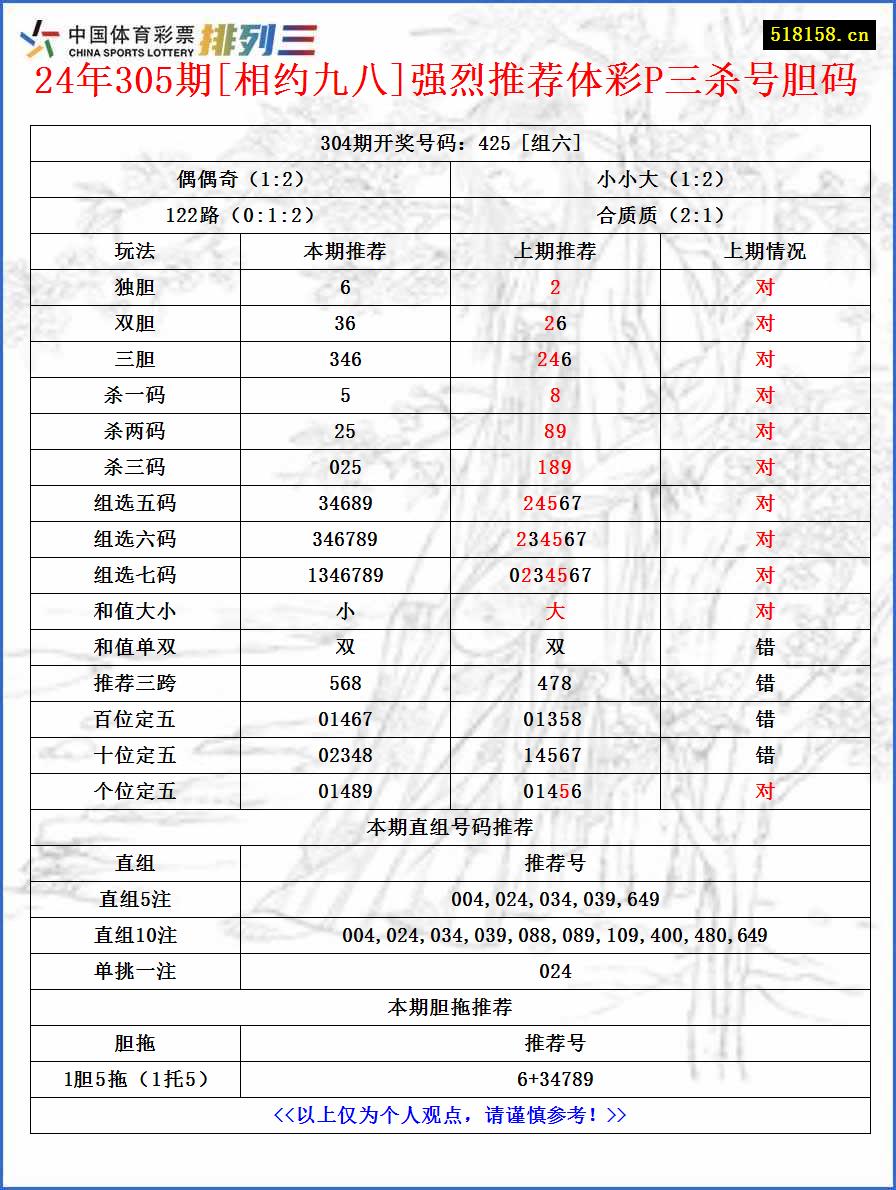 24年305期[相约九八]强烈推荐体彩P三杀号胆码