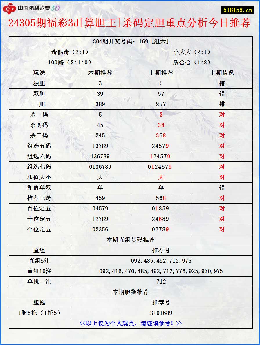 24305期福彩3d[算胆王]杀码定胆重点分析今日推荐