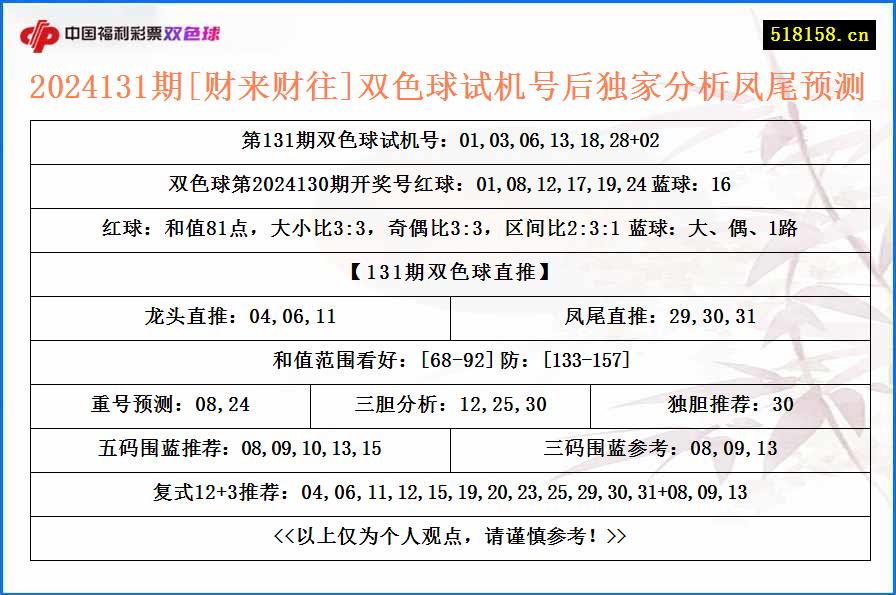 2024131期[财来财往]双色球试机号后独家分析凤尾预测