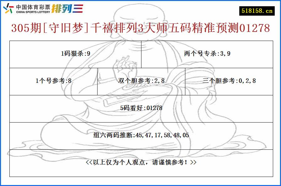 305期[守旧梦]千禧排列3大师五码精准预测01278