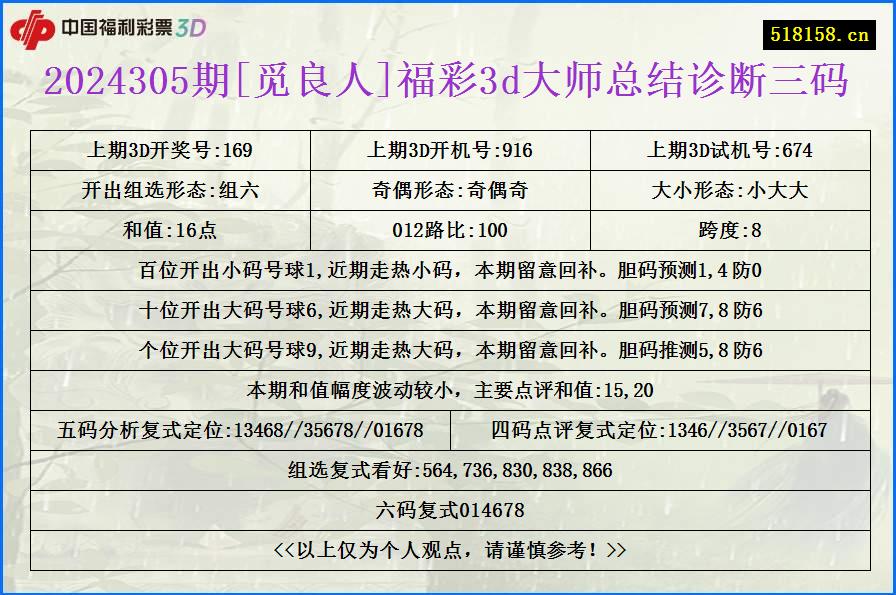 2024305期[觅良人]福彩3d大师总结诊断三码