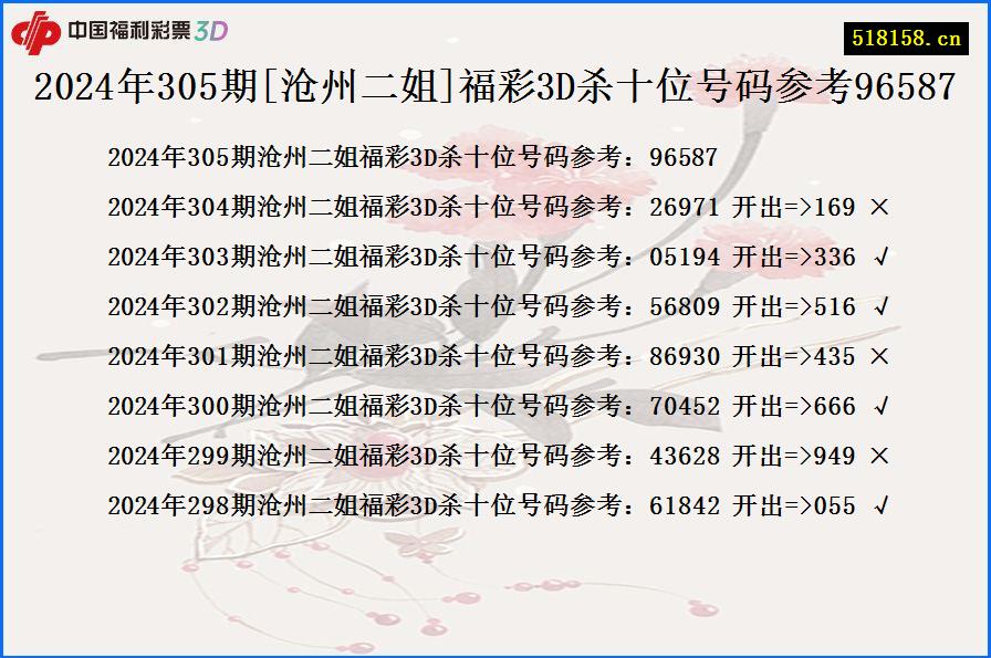 2024年305期[沧州二姐]福彩3D杀十位号码参考96587