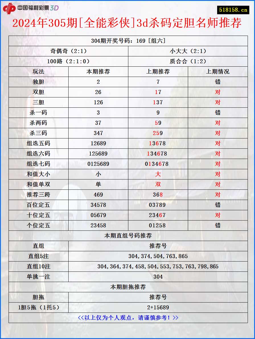 2024年305期[全能彩侠]3d杀码定胆名师推荐