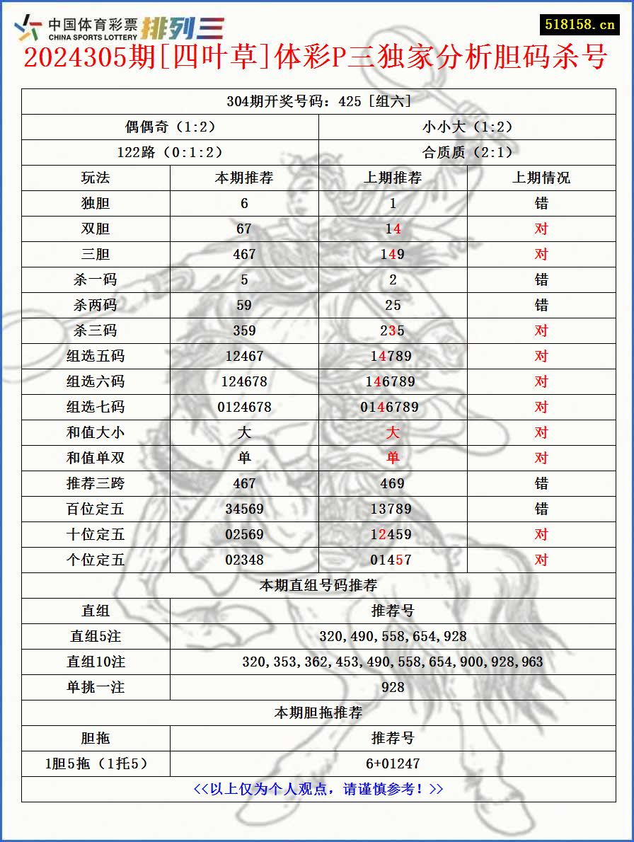 2024305期[四叶草]体彩P三独家分析胆码杀号