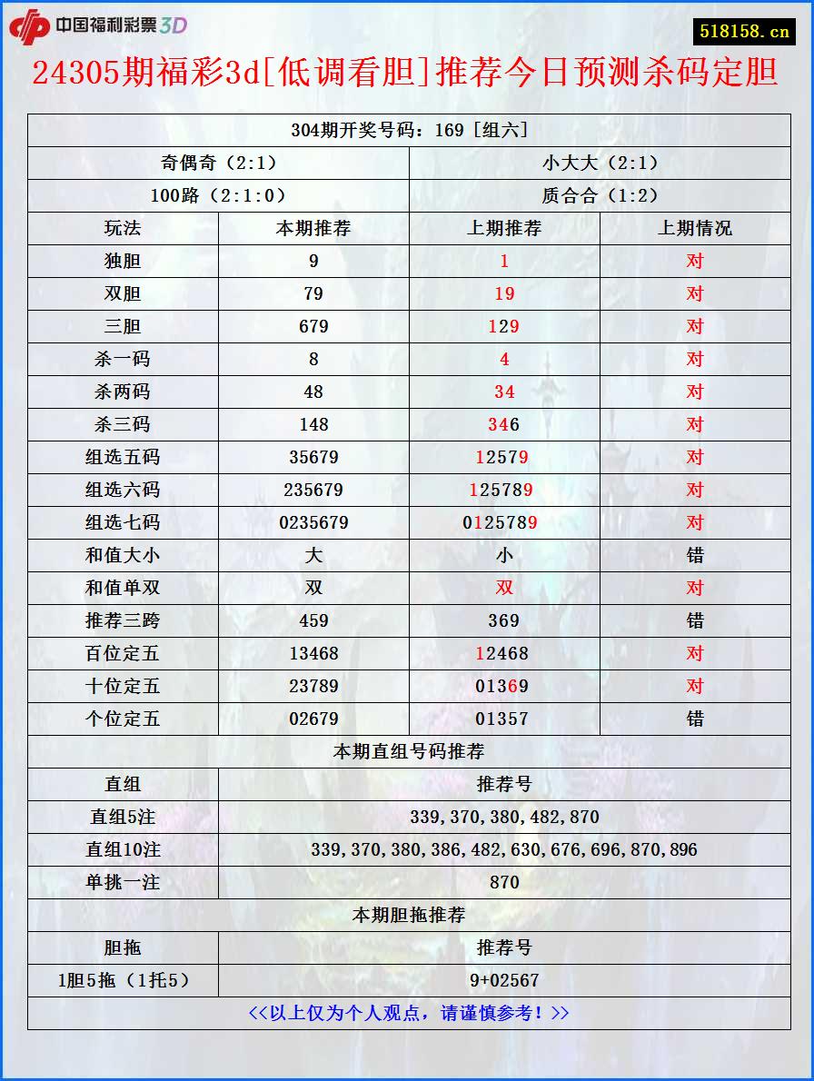 24305期福彩3d[低调看胆]推荐今日预测杀码定胆