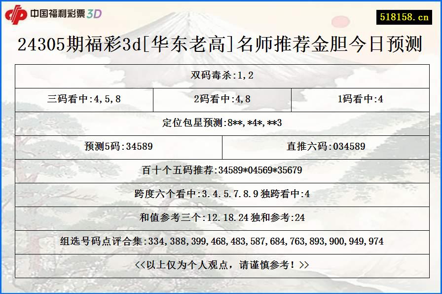 24305期福彩3d[华东老高]名师推荐金胆今日预测