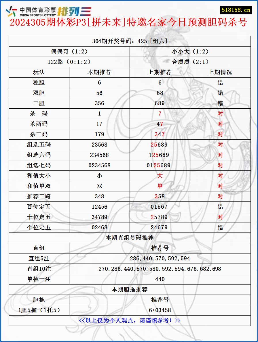 2024305期体彩P3[拼未来]特邀名家今日预测胆码杀号