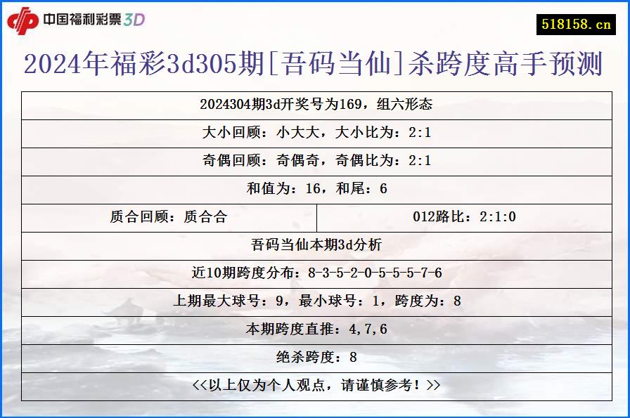 2024年福彩3d305期[吾码当仙]杀跨度高手预测