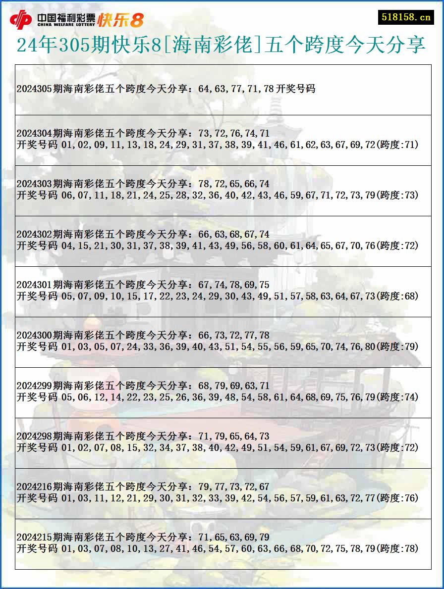 24年305期快乐8[海南彩佬]五个跨度今天分享