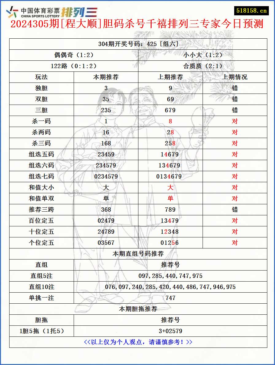 2024305期[程大顺]胆码杀号千禧排列三专家今日预测