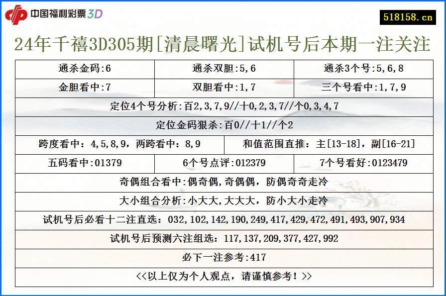 24年千禧3D305期[清晨曙光]试机号后本期一注关注