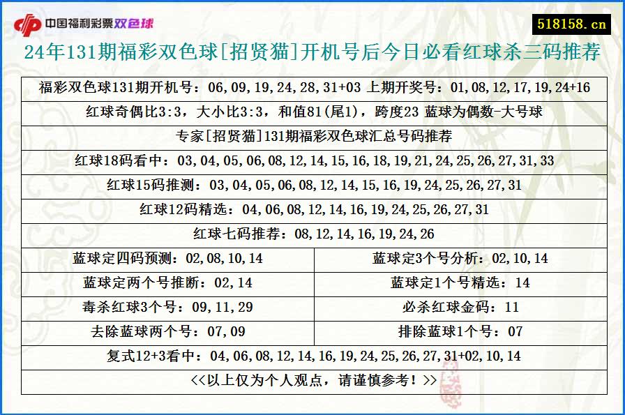 24年131期福彩双色球[招贤猫]开机号后今日必看红球杀三码推荐