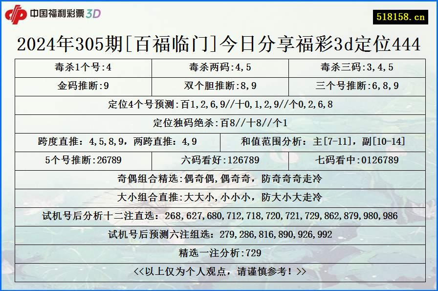 2024年305期[百福临门]今日分享福彩3d定位444