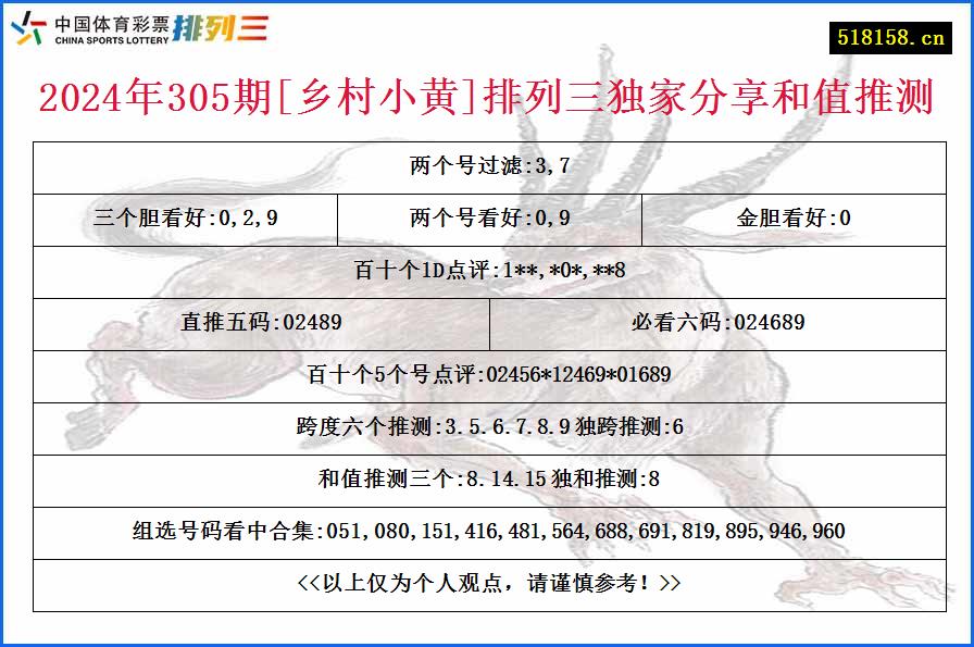 2024年305期[乡村小黄]排列三独家分享和值推测