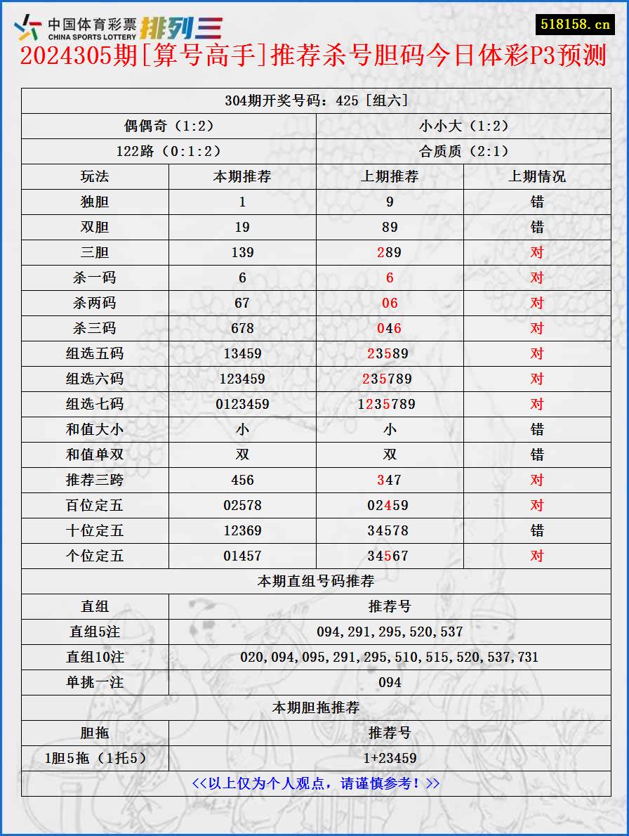 2024305期[算号高手]推荐杀号胆码今日体彩P3预测