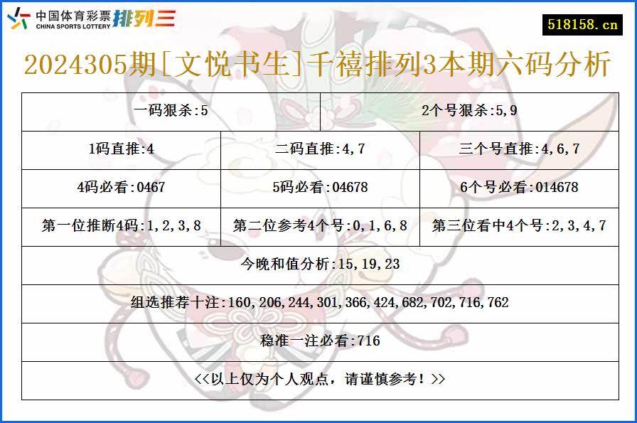 2024305期[文悦书生]千禧排列3本期六码分析