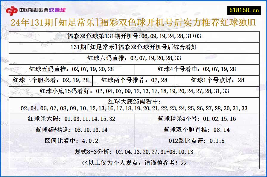 24年131期[知足常乐]福彩双色球开机号后实力推荐红球独胆