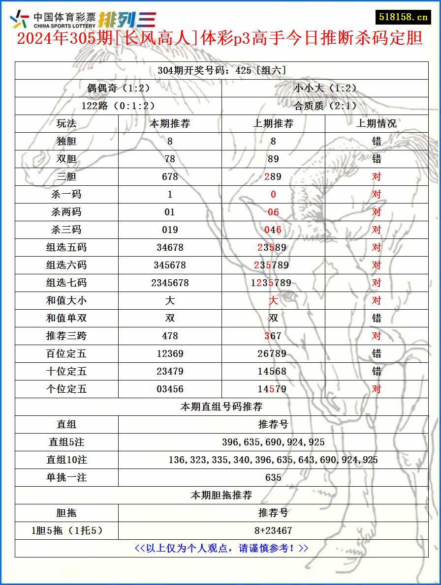 2024年305期[长风高人]体彩p3高手今日推断杀码定胆