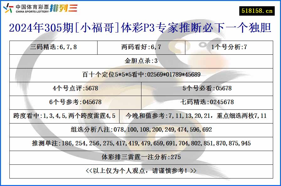 2024年305期[小福哥]体彩P3专家推断必下一个独胆