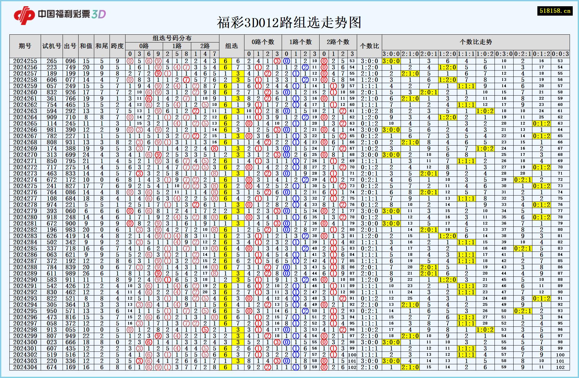 福彩3D012路组选走势图